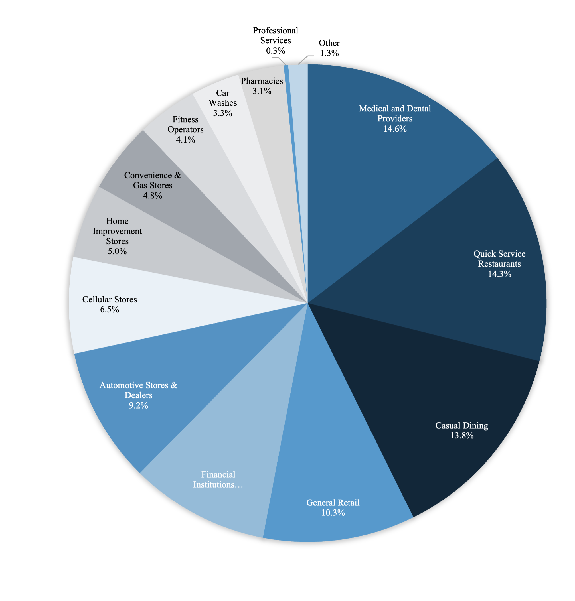 Pie Chart